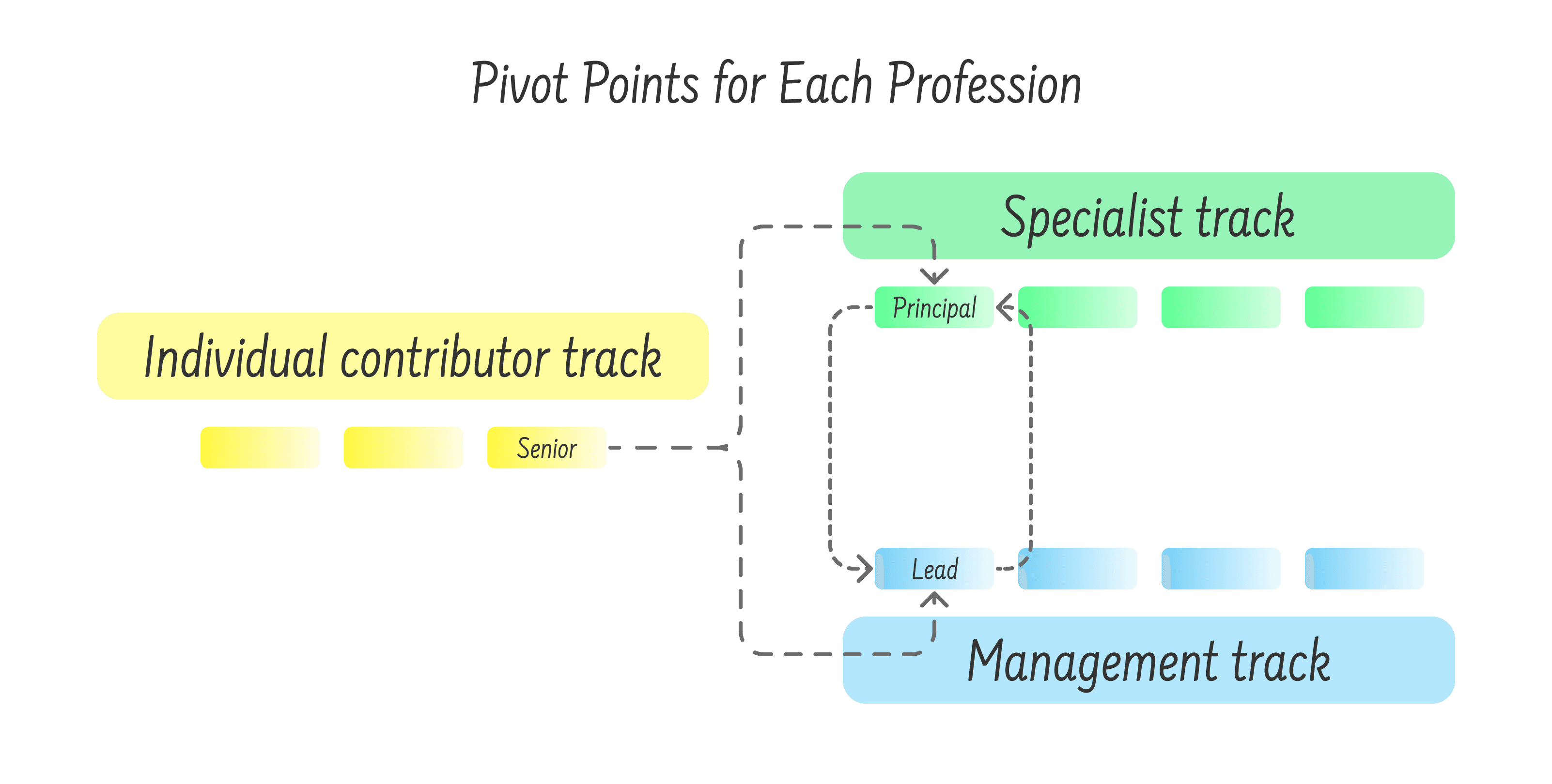 Pivot Points for Each Profession